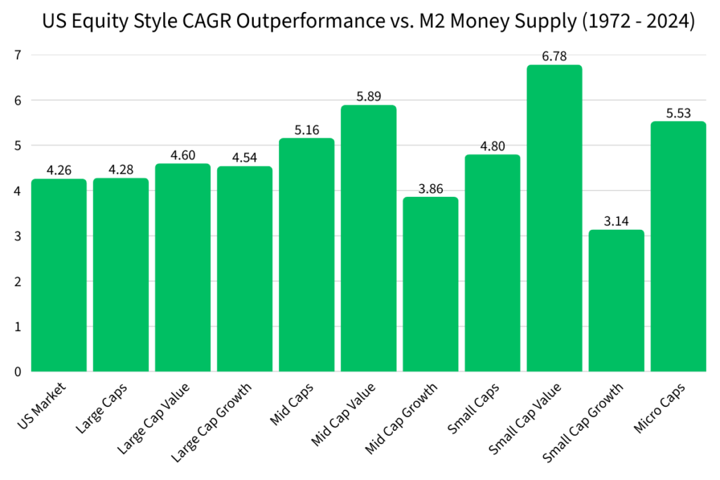 A bar chart of US equity style CAGR outperformance compared to the M2 Money Supply from 1972 to 2024.