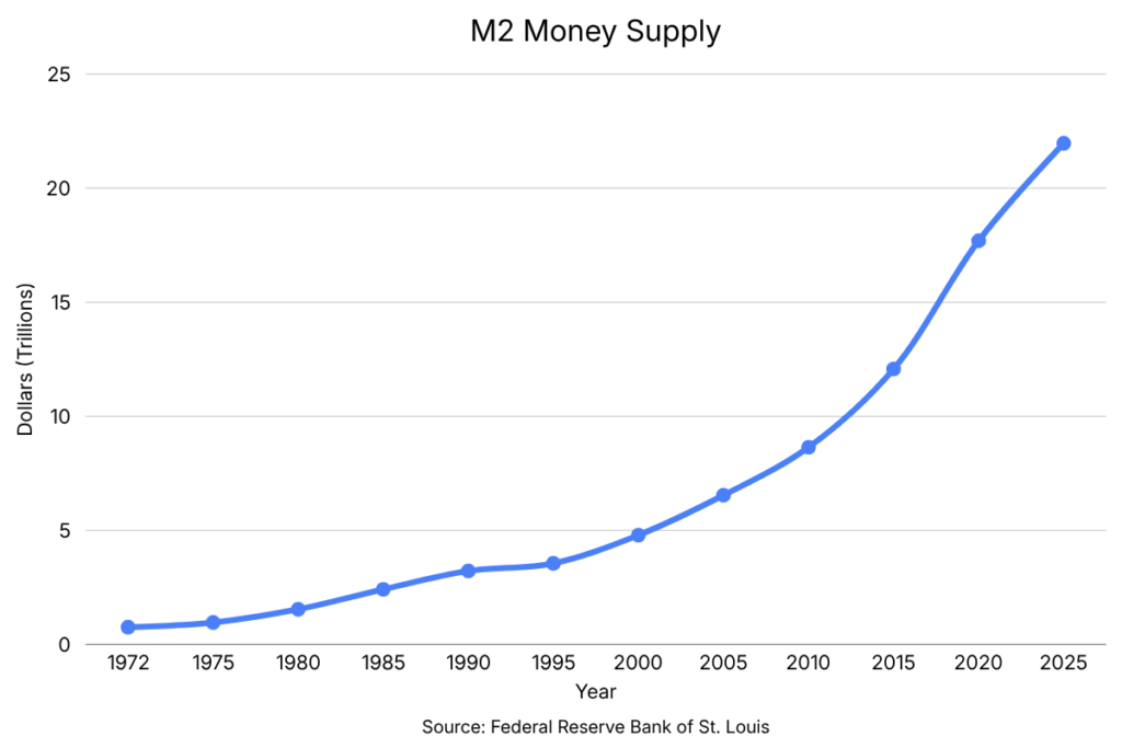 A chart showing the growth of the m2 money supply from 1972 to 2025.
