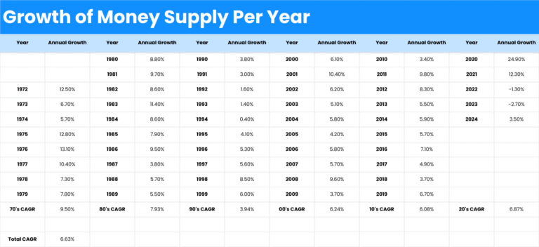 Yearly money supply growth from 1972 to today.