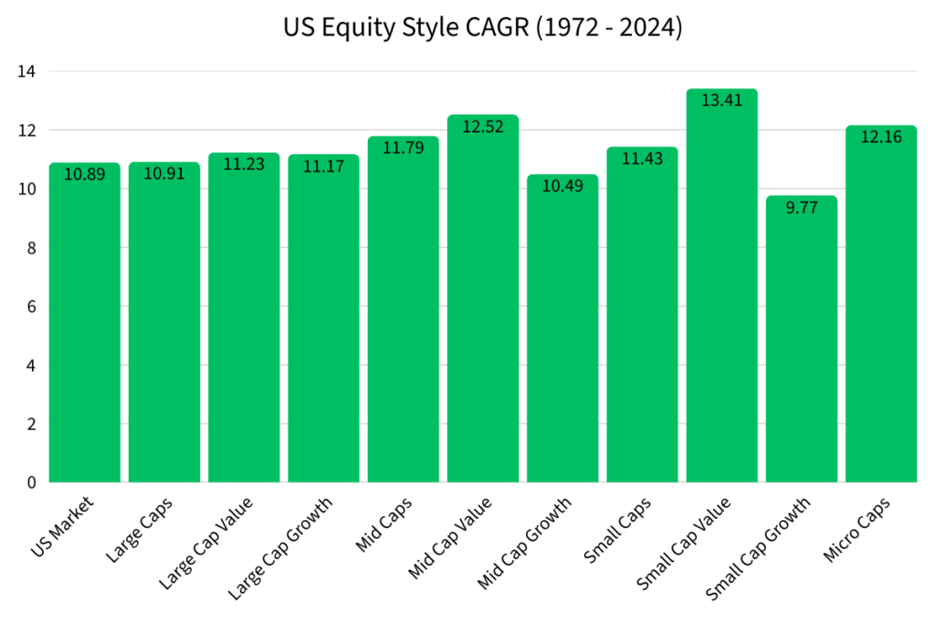 A bar chart of US Equity Style CAGR from 1972 to 2024.