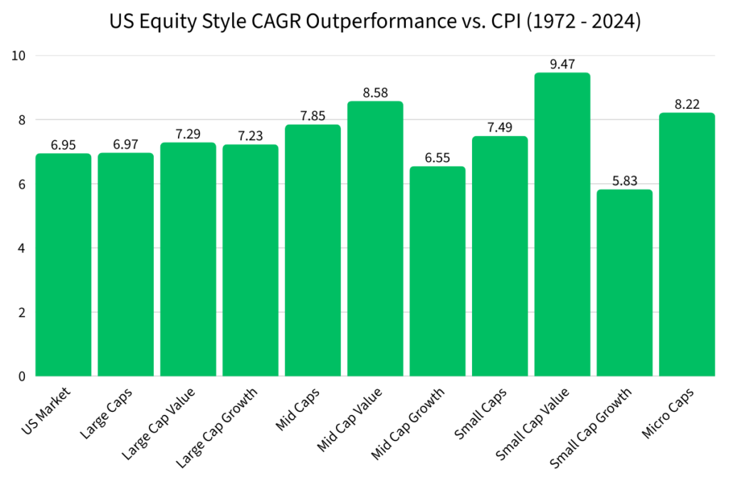 A bar chart of US equity style CAGR outperformance compared to CPI from 1972 to 2024.