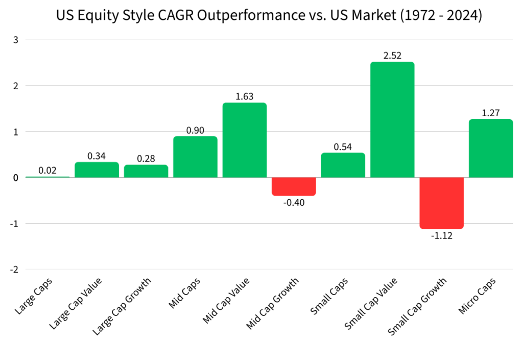 A bar chart of US equity style CAGR outperformance compared to the US Market from 1972 to 2024.