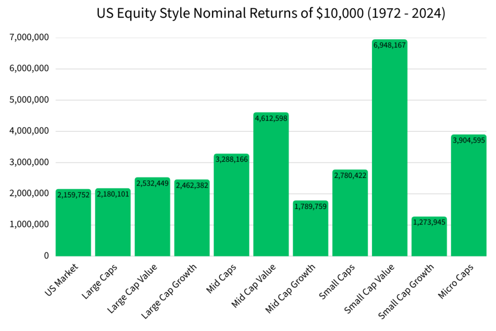 A bar chart of the nominal returns of ,000 invested in each US Equity Style from 1972 to 2024.
