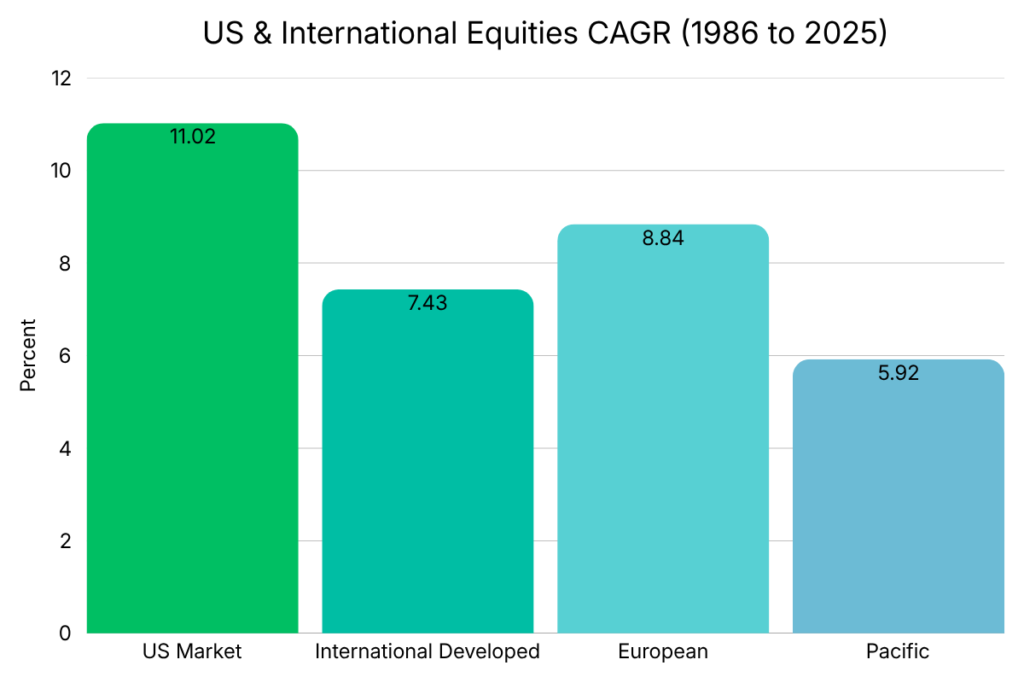 A bar chart comparing cagr's of the us market, international developed, european, and pacific markets from 1986 to 2025.