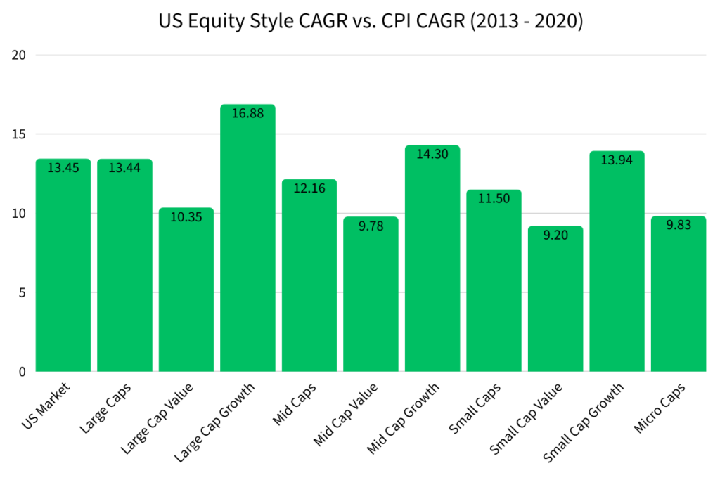 A bar chart of US Equity Style CAGR compared to CPI CAGR from 2013 to 2020.