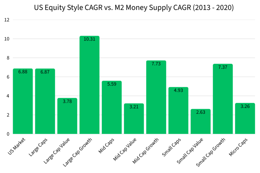 A bar chart of US Equity Style CAGR compared to M2 Money Supply CAGR from 2013 to 2020.