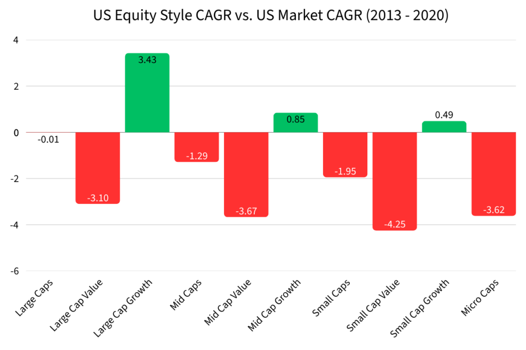 A bar chart comparing US Equity Style CAGR to US Market CAGR from 2013 to 2020.