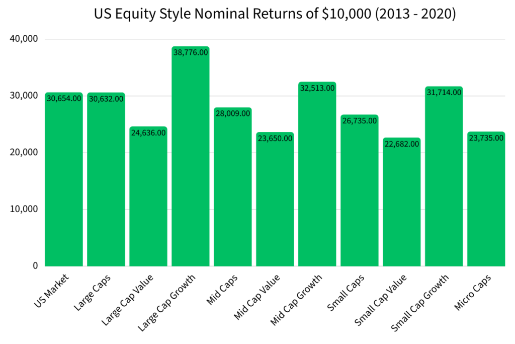 A bar chart of US Equity Style Nominal Returns of ,000 from 2013 to 2020.