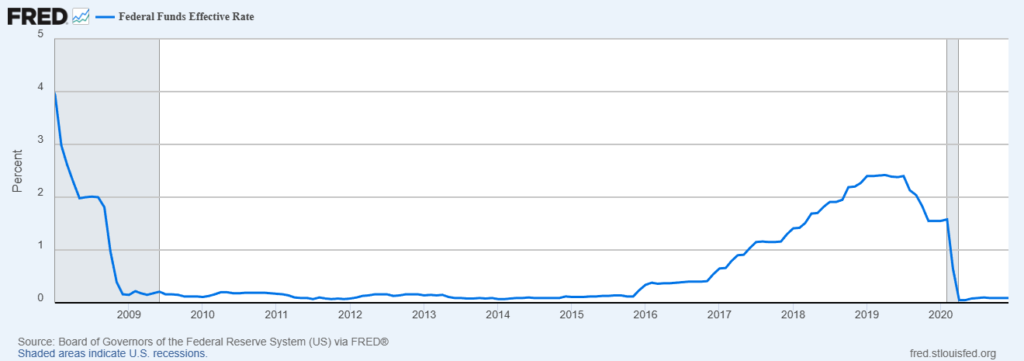 A chart of the Federal Funds Effective Rate from 2008 to 2020.