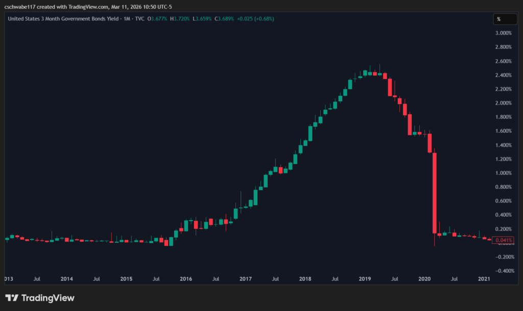 3 month US government bond yield chart from 2013 to 2020.