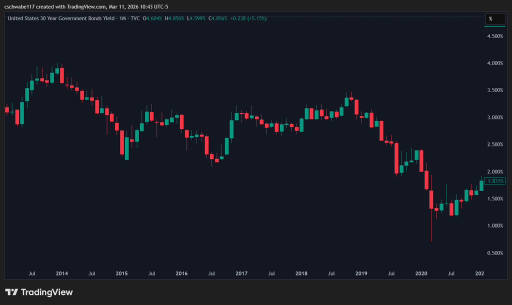 30 year US government yield chart from 2013 to 2020.