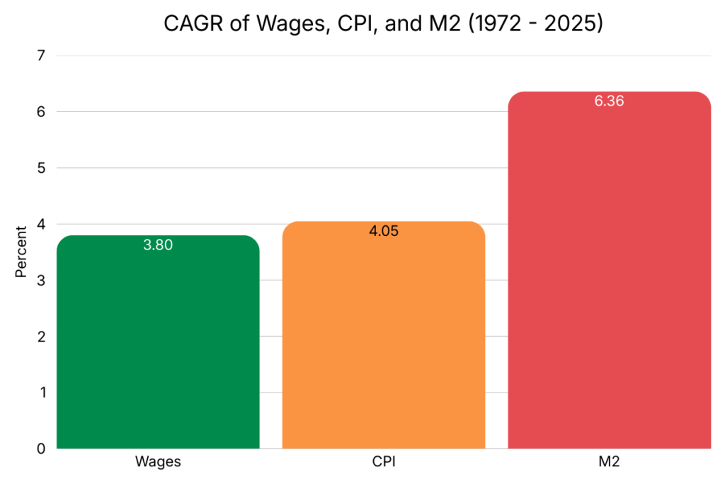 A bar chart comparing the CAGR of wages, CPI, and M2 from 1972 to 2025.
