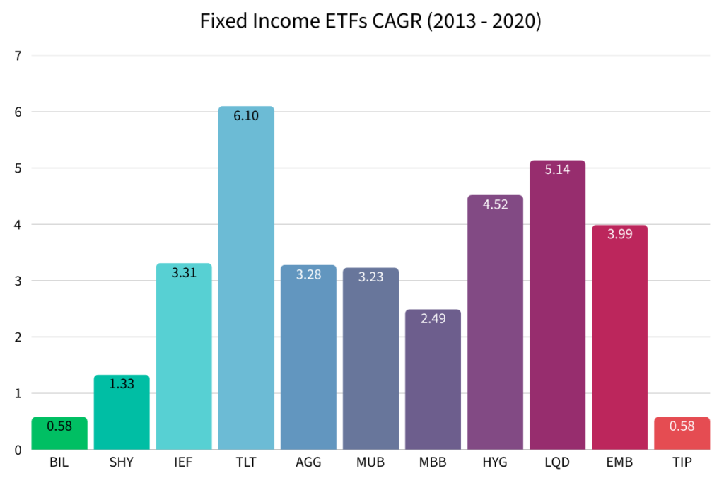 A bar chart comparing fixed income ETF CAGR from 2013 to 2020.