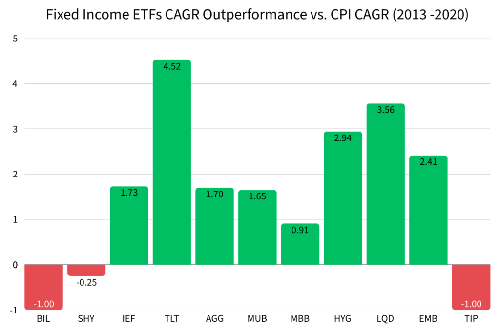 A bar chart comparing each fixed income ETFs outperformance versus consumer price inflation from 2013 to 2020.