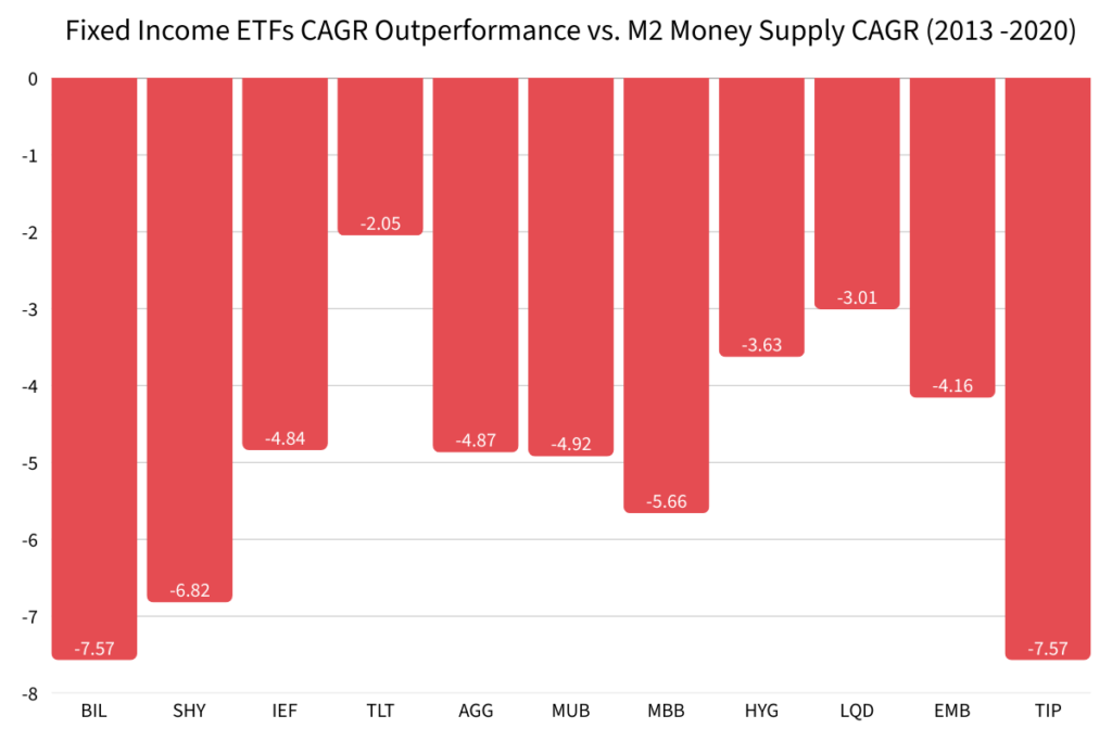 A bar chart comparing each fixed income ETFs outperformance vs M2 money supply growth from 2013 to 2020.