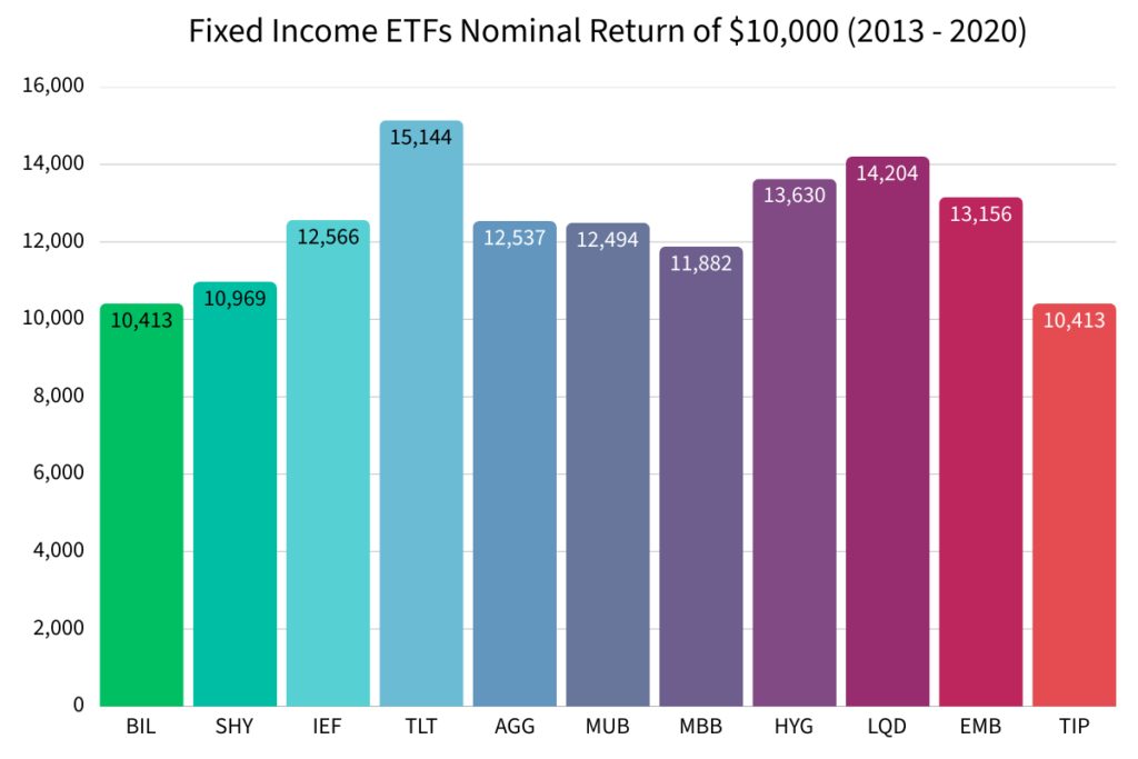 A bar chart showing the nominal returns of $10,000 invested into each fixed income ETF from 2013 to 2020.