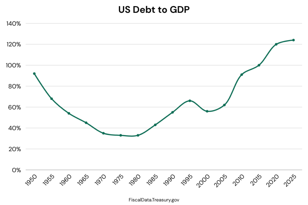 A line chart showing the US debt to GDP from 1950 to 2025.