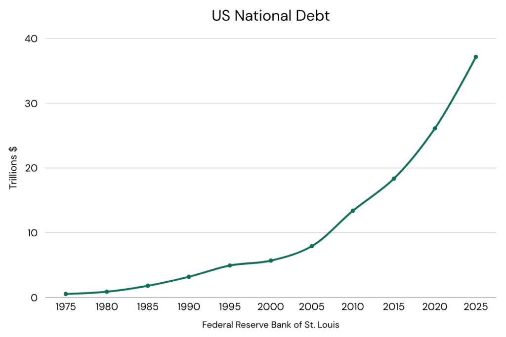 A line chart showing the US national debt from $.543 trillion in 1975 to .144 trillion in 2025