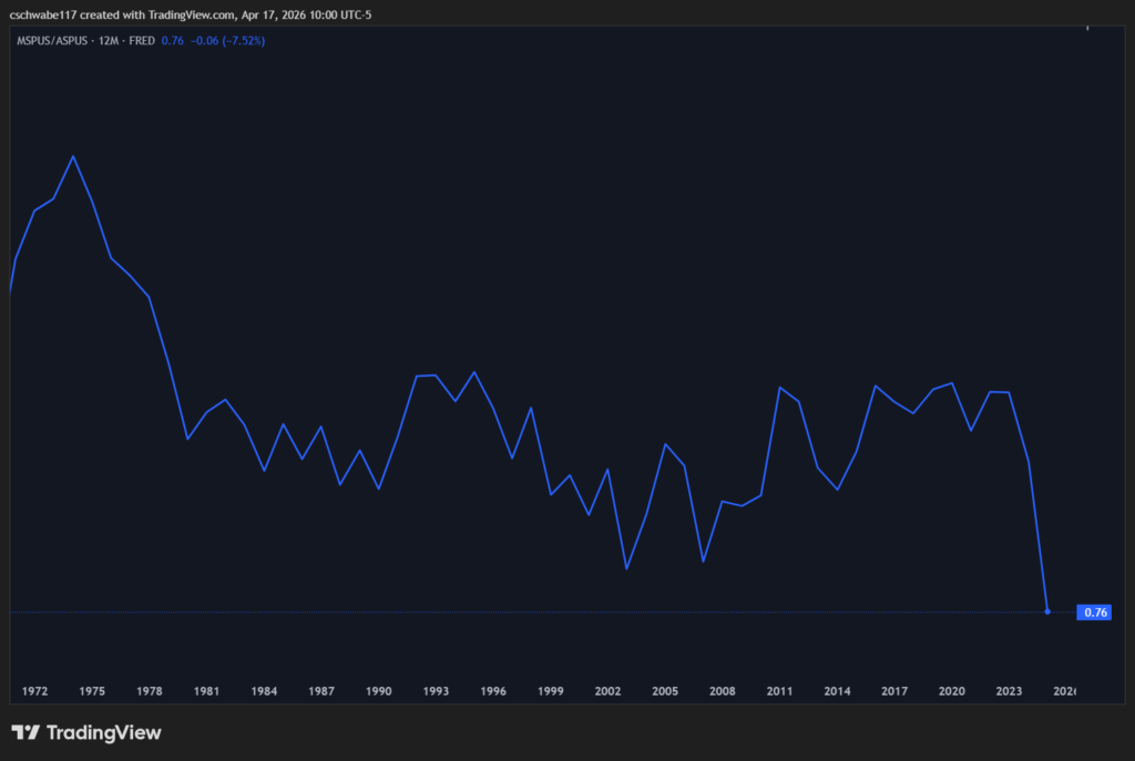 Ratio of median to average US home sale price declining from 0.85 to 0.76 between 1972 and 2025 showing housing market bifurcation