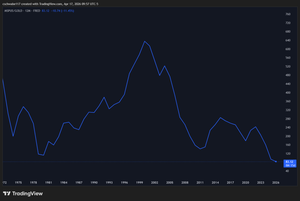 Median US home price measured in gold ounces 1972 to 2025, falling from 460 ounces to 83 ounces showing homes are cheap in real money terms