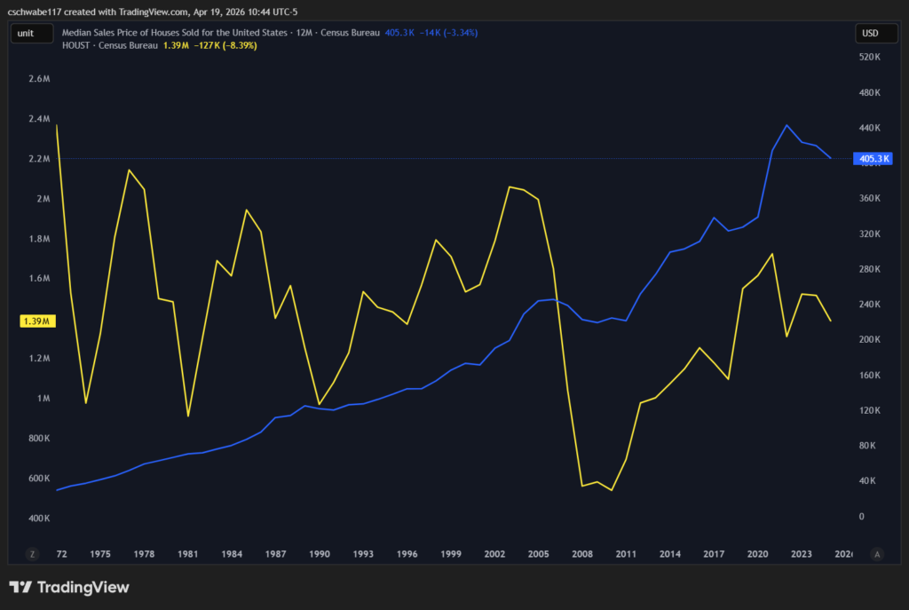 US housing starts versus median home sale price 1972 to 2025 showing prices rose consistently while starts were volatile proving why Americans can't afford homes.