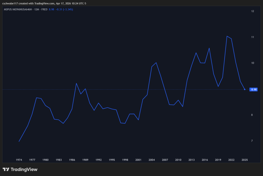 US median home price divided by median personal income 1972 to 2025, rising to nearly 9x income showing why Americans can't afford homes.