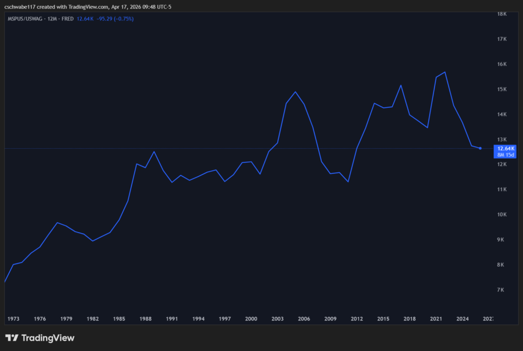 Median US home price divided by average hourly wage rising from 8,000 to 12,640 hours of work between 1973 and 2025 showing why Americans can't afford homes.