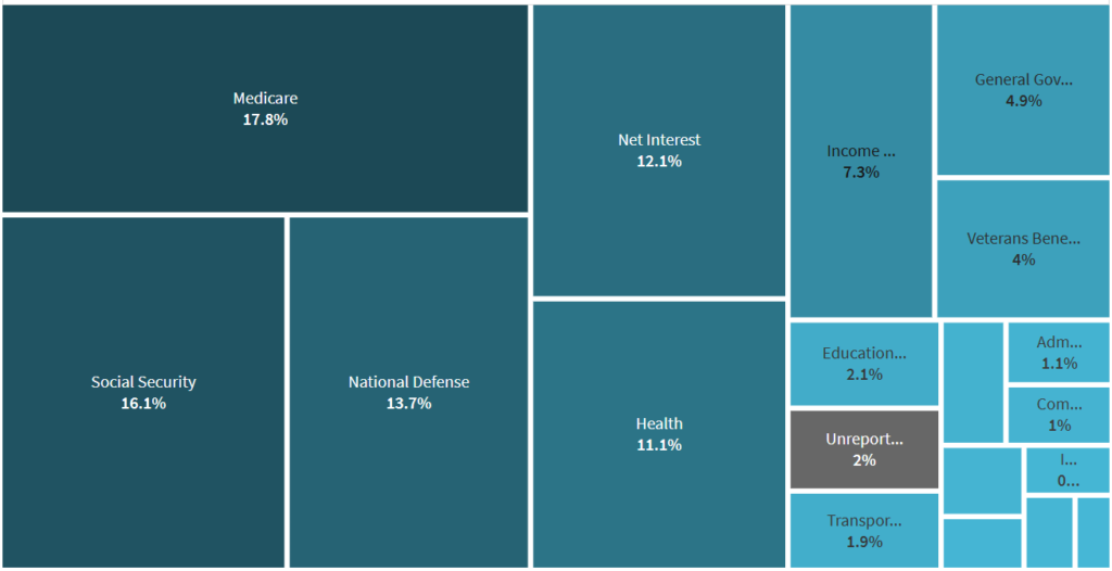 Screenshot 2026-06-23 162509 Graphic from usaspening.gov that breaks down government spending into categories. Net interest is at 12.1%
