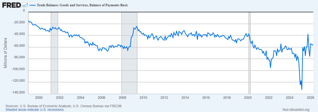 fredgraph (1) Federal Reserve graph showing trade deficit since 1999.