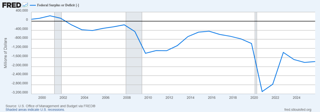 Fred graph fiscal deficit Federal Reserve graph showing the US federal surplus and deficit since 1999.
