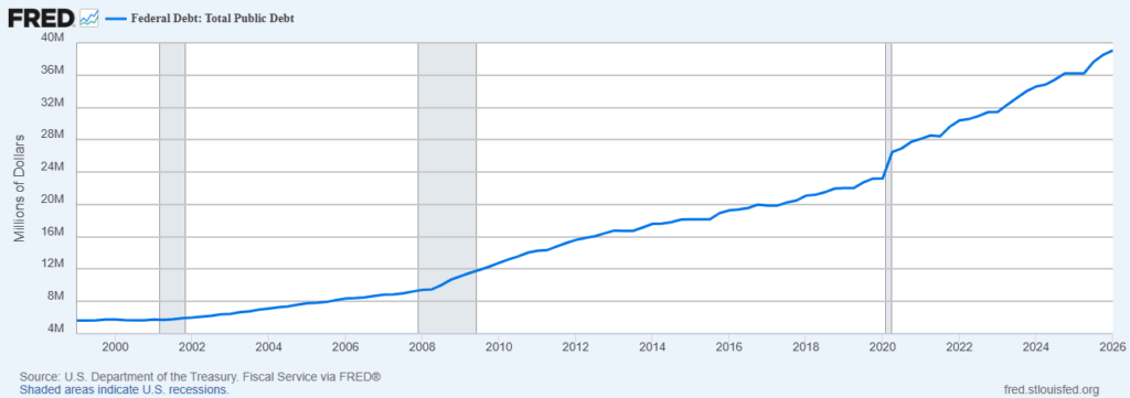 fredgraph (2) Federal Reserve graph showing total public debt of US since 1999