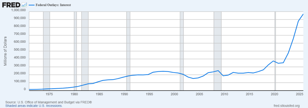 fredgraph (3) Federal Reserve graph showing the millions of dollars paid in interest each year