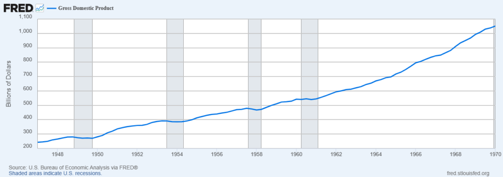 gdp 1947 to 1970 Gross domestic product of US from 1947 to 1970.