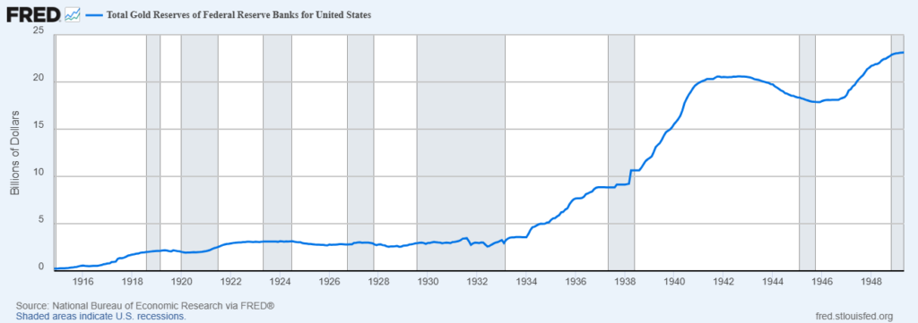 us gold reserves Graph of total gold reserves of federal reserve banks for united states from 1916 to 1948.