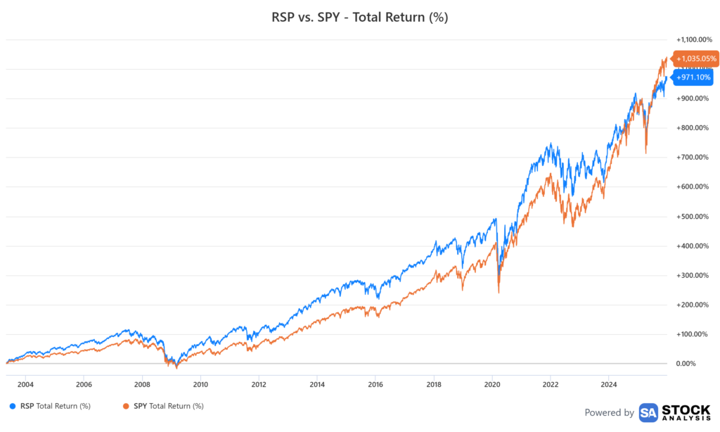 A chart showing the total returns of RSP and SPY since inception.