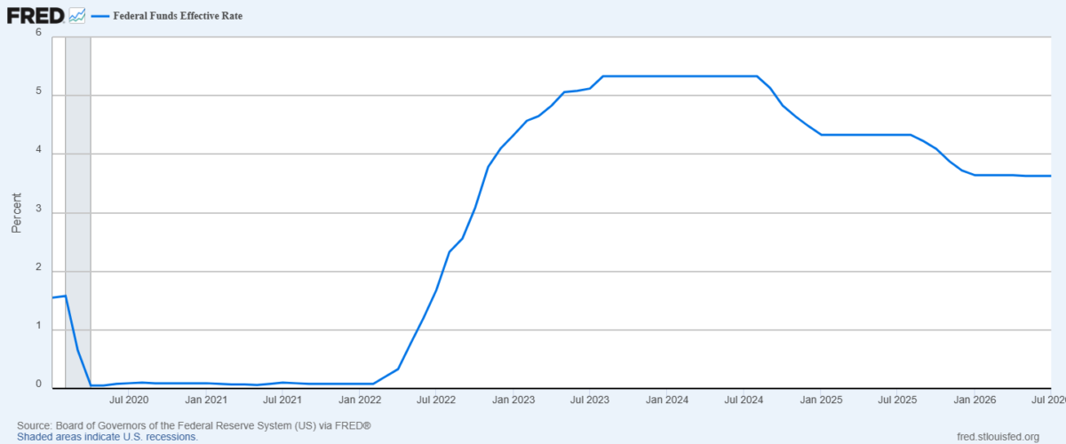 Line chart showing US interest rates rising to 5.5% in 2023.