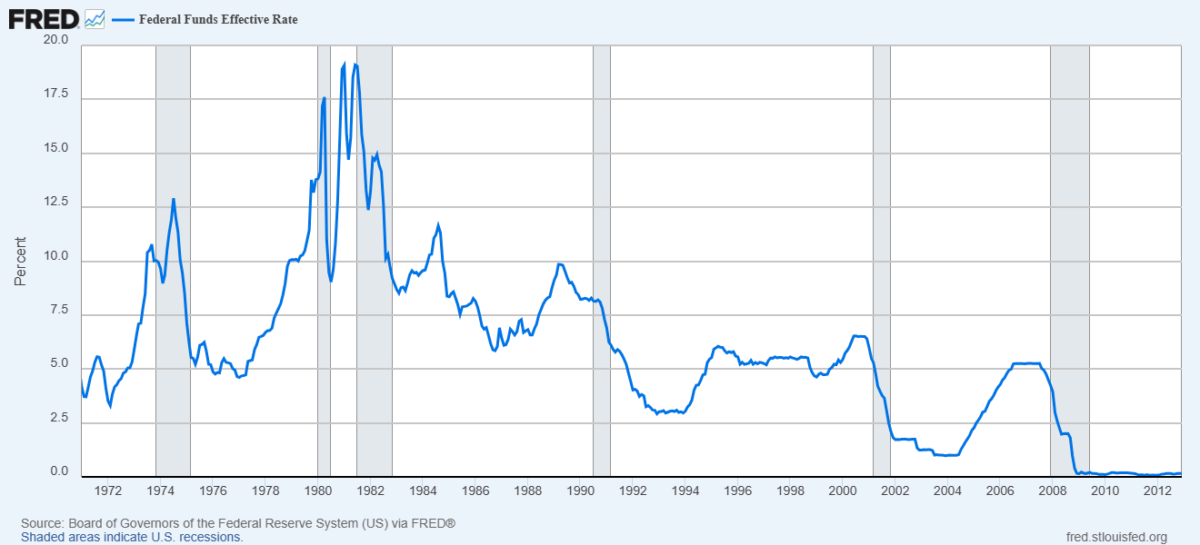 Line chart of US interest rates from 1971 to 2012. Rates peaked at almost 20% in 1980.