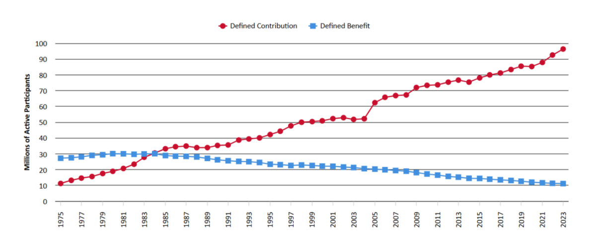 Line chart from 1975 to 2023 showing defined contributions growing over time while defined benefits decreased.