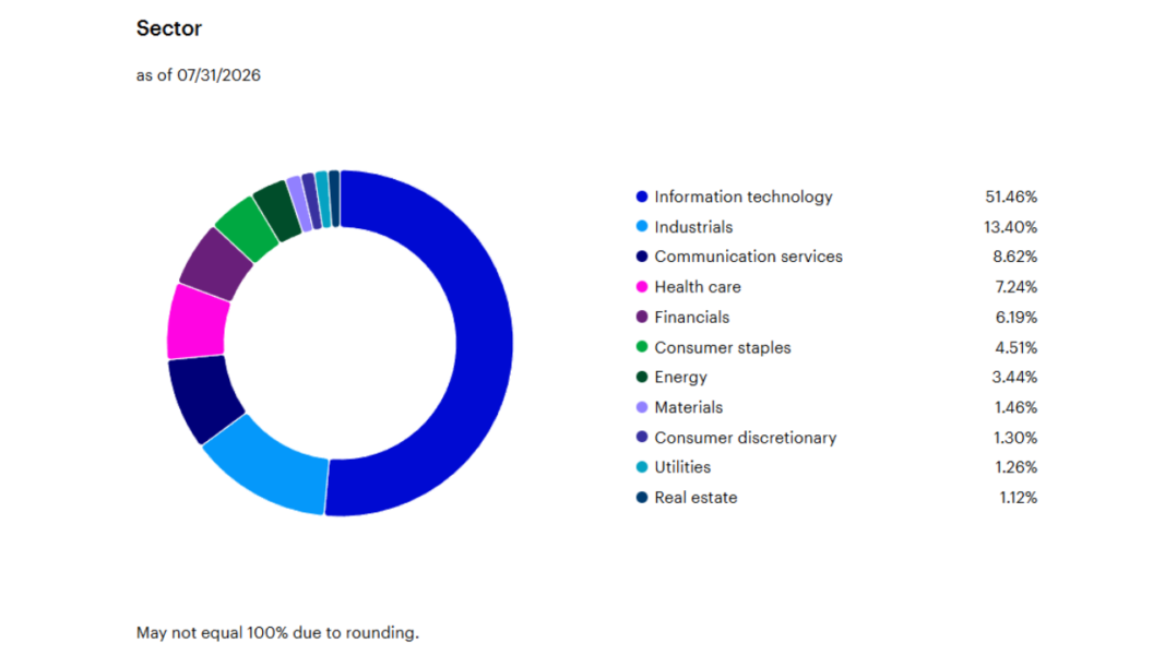Pie chart of SPMO sector holdings as of July 2026.