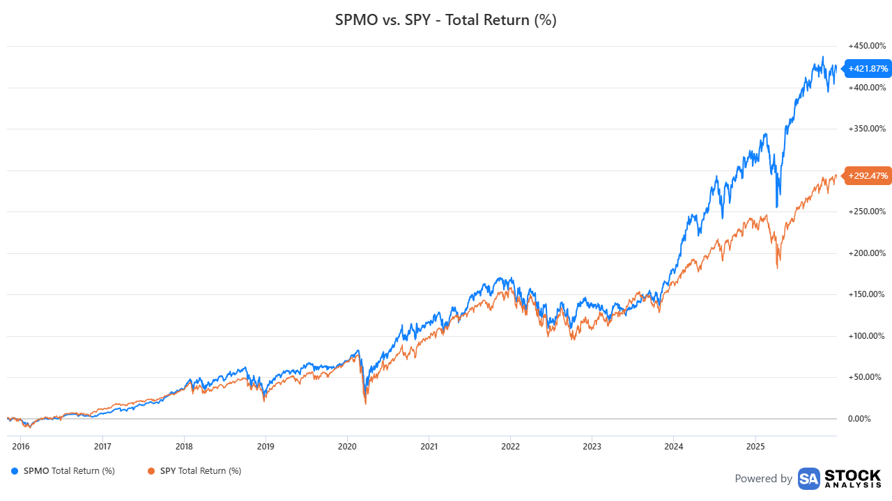 Line chart comparing total returns of SPMO and SPY since SPMO inception.