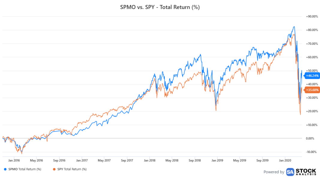 Line chart comparing total returns of SPMO and SPY from November 2015 to March 2020.