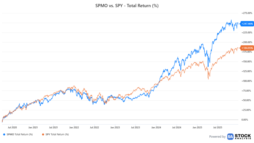 Line chart comparing total returns of SPMO and SPY from April 2020 to December 2025.