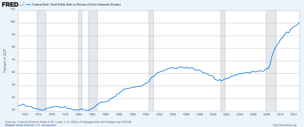Line chart of US debt to GDP at 35% in 1972 rising to 100% in 2012.