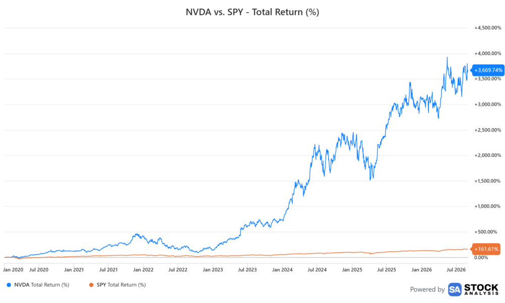 A line chart showing Nvidia's 3670% return since 2020 compared to SPY's return of 161%