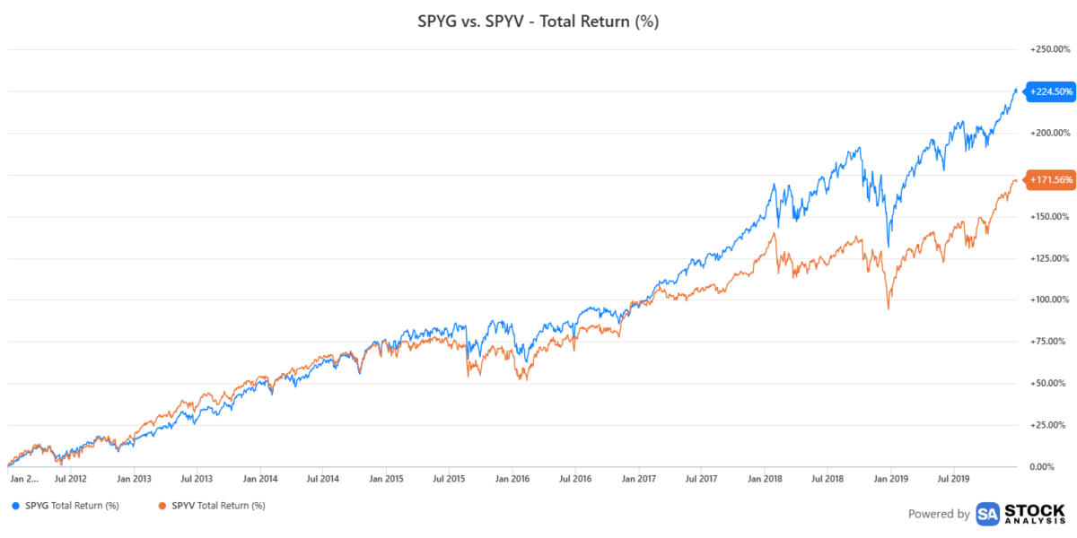 Line chart showing the total returns of SPYG (224%) and SPYV (171%) from 2012 to 2020.