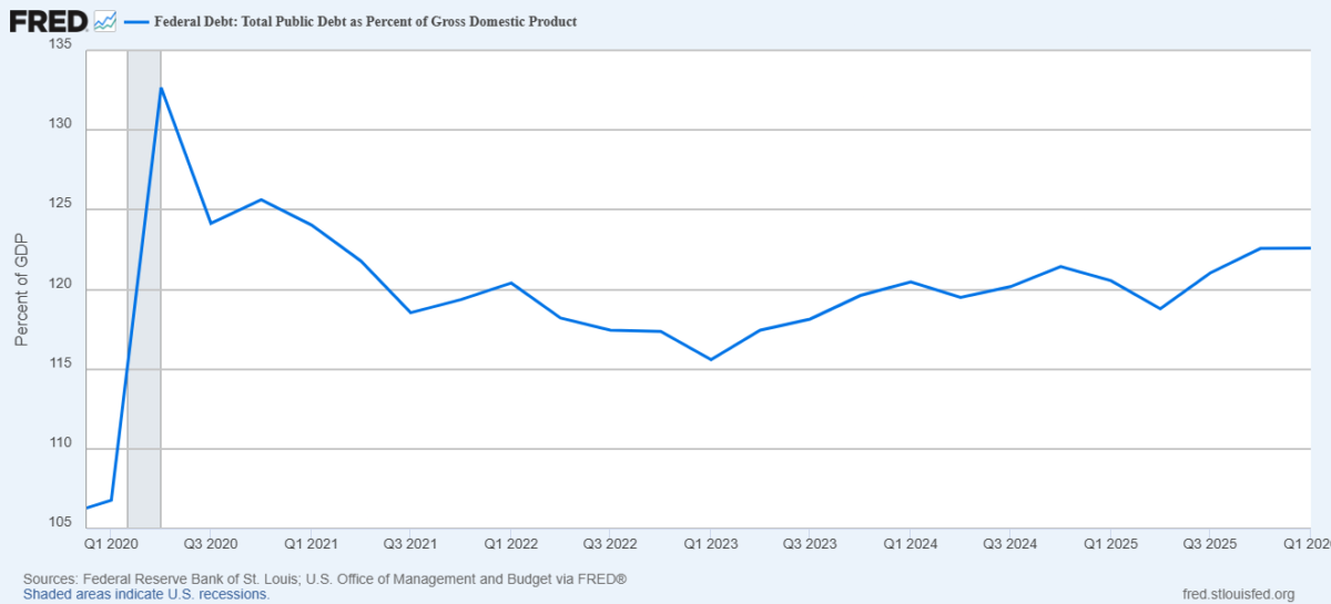 Line chart showing US debt to GDP spiking in 2020 after the CARES Act and US government response to Covid.