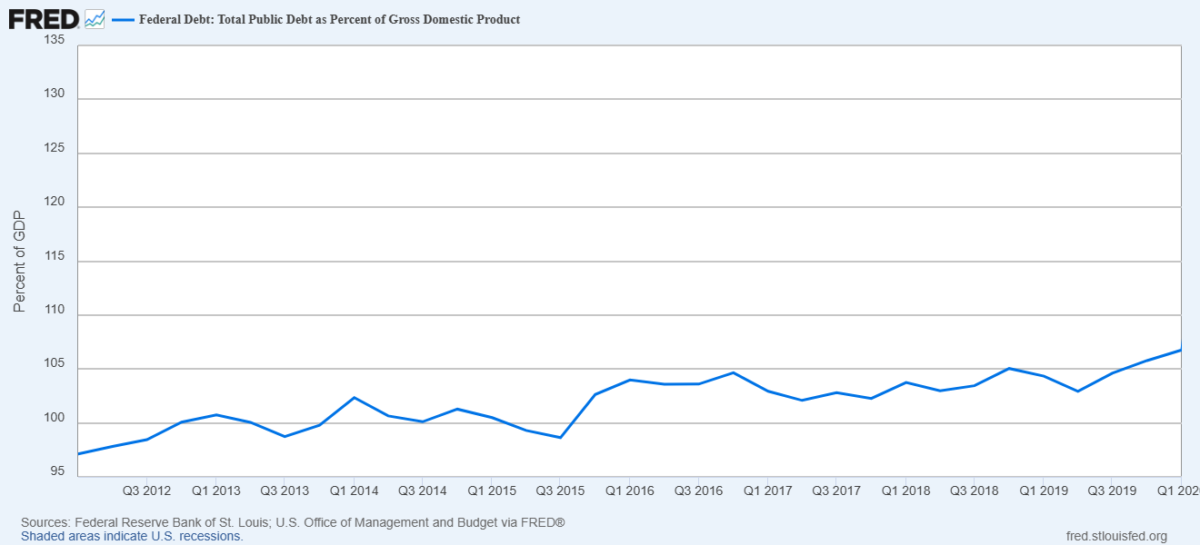 Line chart of US debt to GDP at 100% in 2012 and staying around 100% until 2020.