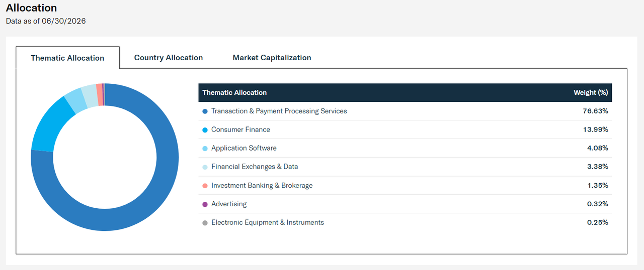 A pie chart showing the thematic allocation of the ETF IPAY. Transaction and Payment Processing Services are the highest weight at 76%.
