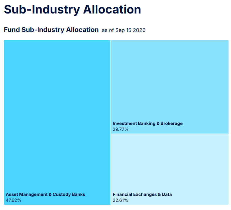 A chart showing the ETF KCE's sub-industry allocation. 47% of the fund is exposed to asset management and custody banks.